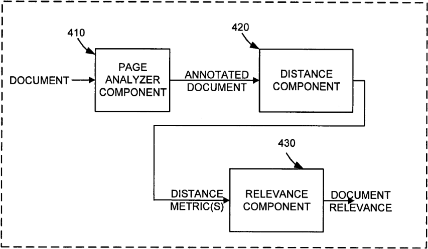 Odległość semantyczna między terminami w dokumencie HTML 33 Obraz przedstawia "Ranking component", na który składa się "Page Analyzer Component", "Distance Component" i "Relevance Component"
