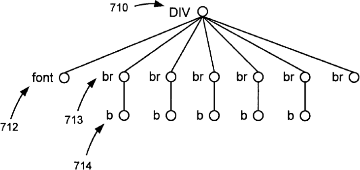 Obrazek opisuje nadrzędny element div, pod nim font, br i b jako wykrywanie ukrytej struktury semantycznej