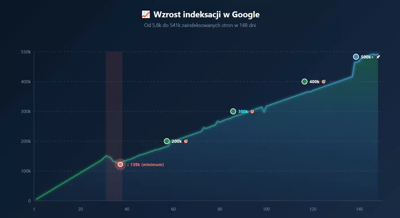 Google indeksuje strony z parametrem gtm_latency=1, a nie powinien!