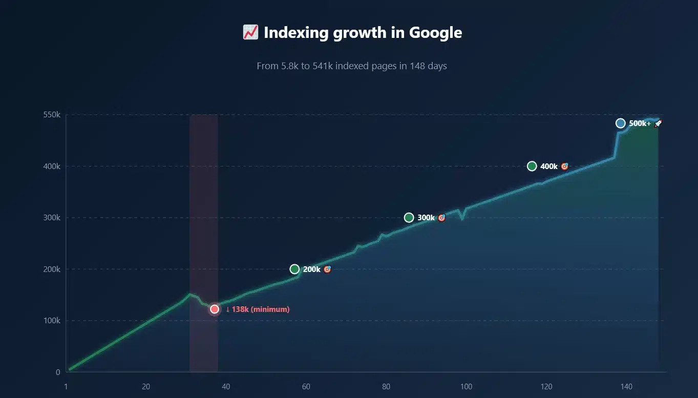 Google indexes pages with the gtm_latency=1 parameter, and it shouldn’t!