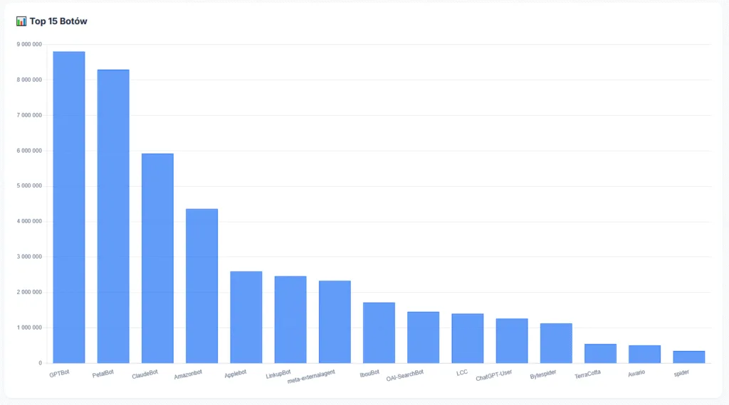 Roboty AI ignorują LLMS.txt ale skanują internet na potęgę - 2 badania, 1 wniosek 9 top15 botow ai dla wszystkich requestow