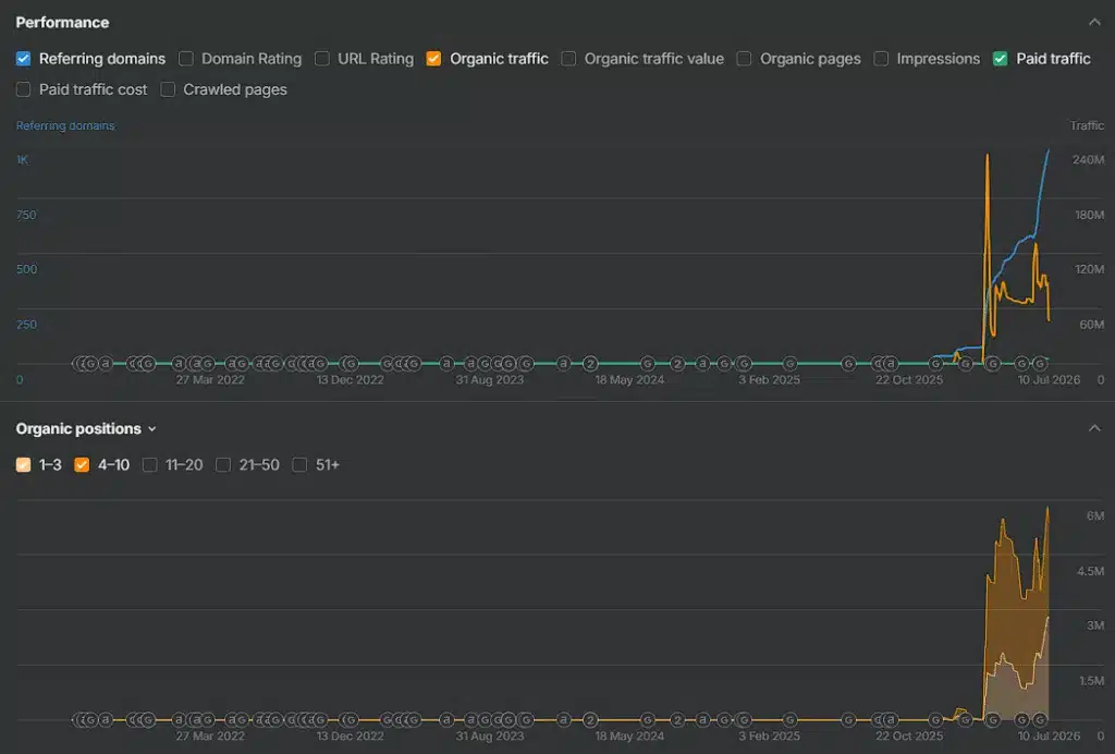 Google vs scrapery. Chronologia polityki anty-scrapowej Google 4 wykres